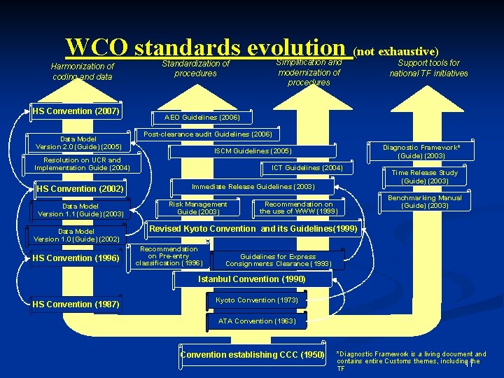 WCO standards evolution (not exhaustive) Harmonization of coding and data HS Convention (2007) Data