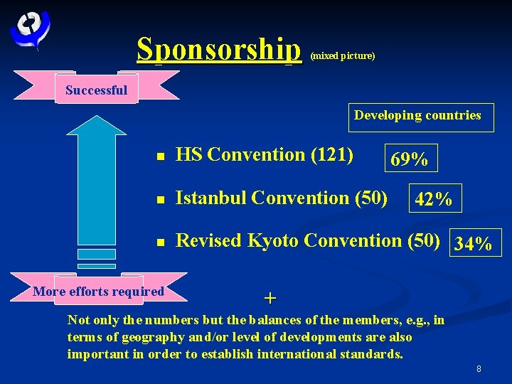 Sponsorship (mixed picture) Successful Developing countries n HS Convention (121) n Istanbul Convention (50)