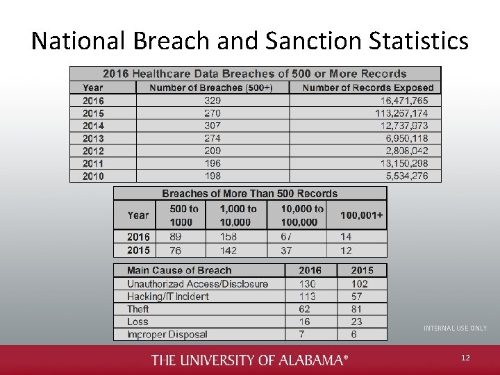 National Breach and Sanction Statistics INTERNAL USE ONLY 12 