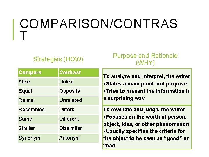COMPARISON/CONTRAS T Strategies (HOW) Compare Contrast Alike Unlike Equal Opposite Relate Unrelated Resembles Differs COMPARISON/CONTRAS T Strategies (HOW) Compare Contrast Alike Unlike Equal Opposite Relate Unrelated Resembles Differs