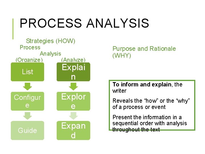 PROCESS ANALYSIS Strategies (HOW) Process Analysis (Organize) (Analyze) List Configur e Guide Explai n PROCESS ANALYSIS Strategies (HOW) Process Analysis (Organize) (Analyze) List Configur e Guide Explai n