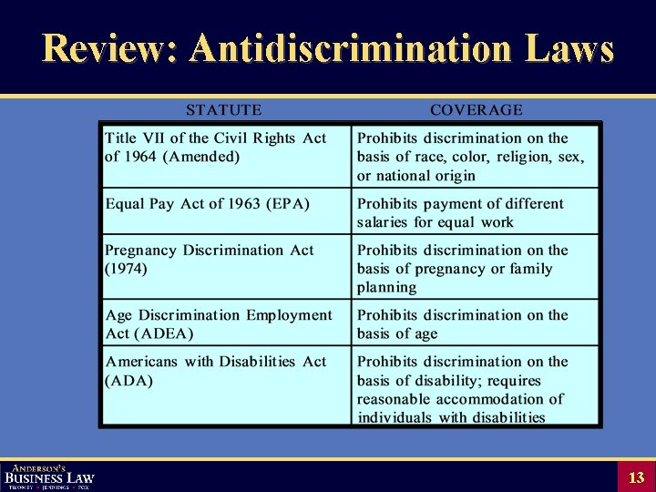 Review: Antidiscrimination Laws 13 