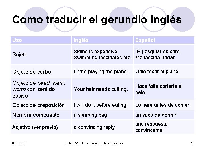 Como traducir el gerundio inglés Uso Inglés Sujeto Skiing is expensive. (El) esquiar es