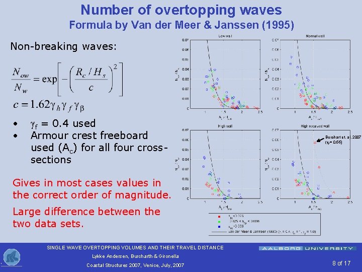 Number of overtopping waves Formula by Van der Meer & Janssen (1995) Non-breaking waves:
