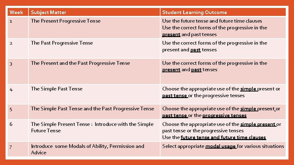 Week Subject Matter Student Learning Outcome 1 The Present Progressive Tense Use the future Week Subject Matter Student Learning Outcome 1 The Present Progressive Tense Use the future