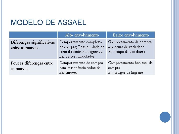 MODELO DE ASSAEL Alto envolvimento Baixo envolvimento Diferenças significativas Comportamento complexo Comportamento de compra;