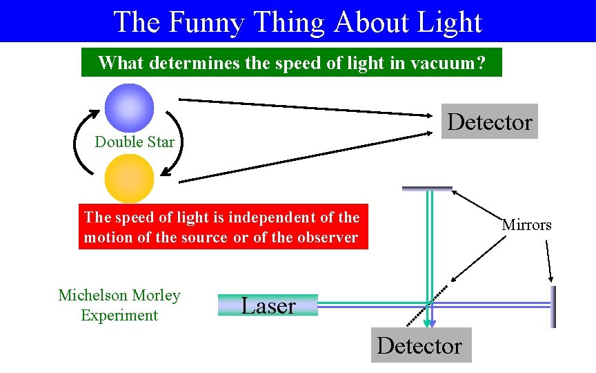 The Funny Thing About Light What determines the speed of light in vacuum? Detector The Funny Thing About Light What determines the speed of light in vacuum? Detector
