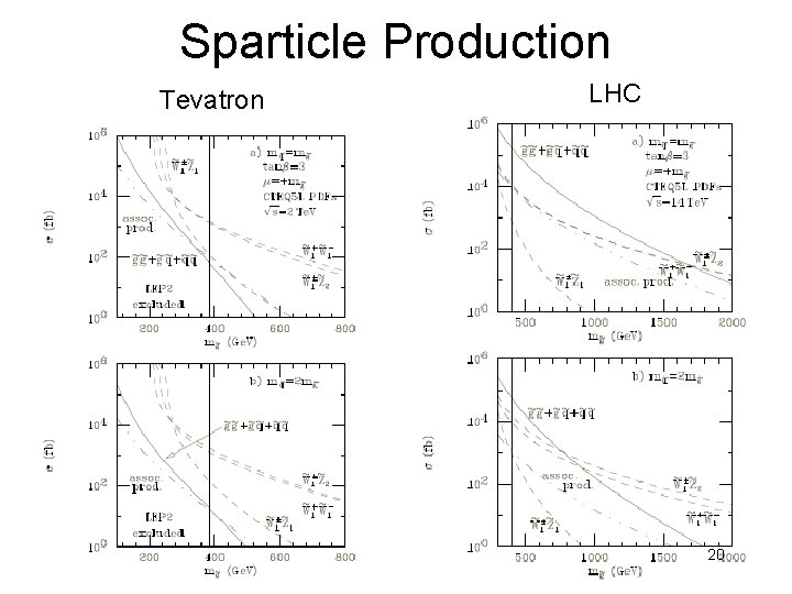 Sparticle Production Tevatron LHC 20 