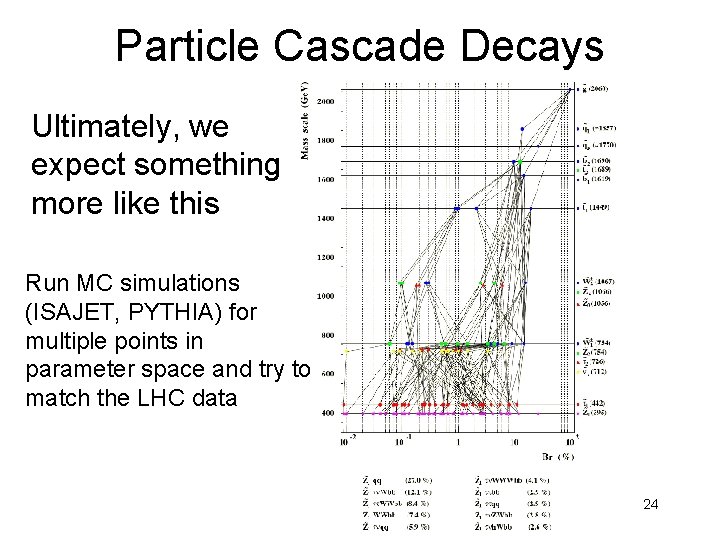 Particle Cascade Decays Ultimately, we expect something more like this Run MC simulations (ISAJET,