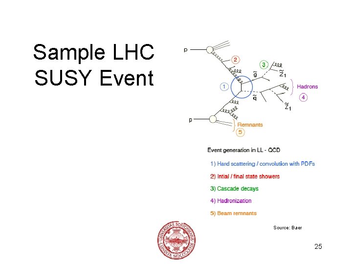 Sample LHC SUSY Event Source: Baer 25 