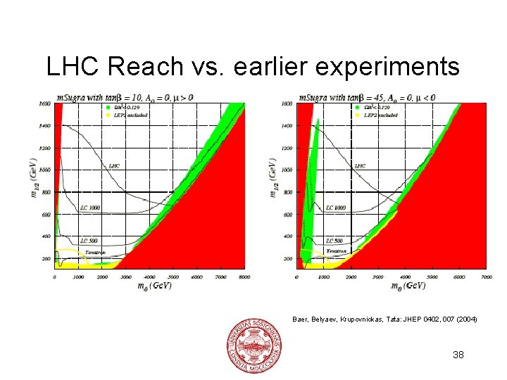 LHC Reach vs. earlier experiments Baer, Belyaev, Krupovnickas, Tata: JHEP 0402, 007 (2004) 38