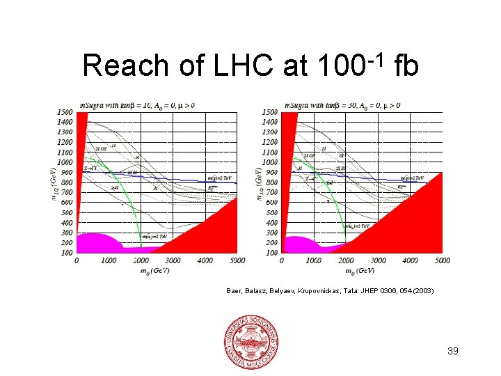 Reach of LHC at 100 -1 fb Baer, Balasz, Belyaev, Krupovnickas, Tata: JHEP 0306,