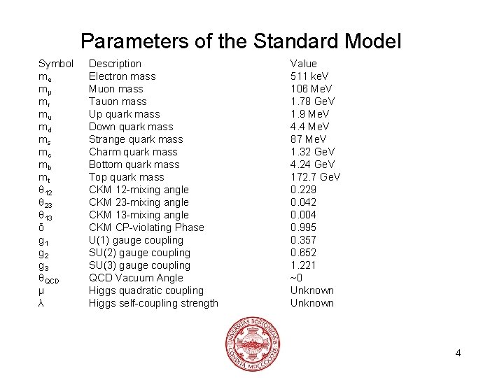 Parameters of the Standard Model Symbol me mμ mτ mu md ms mc mb