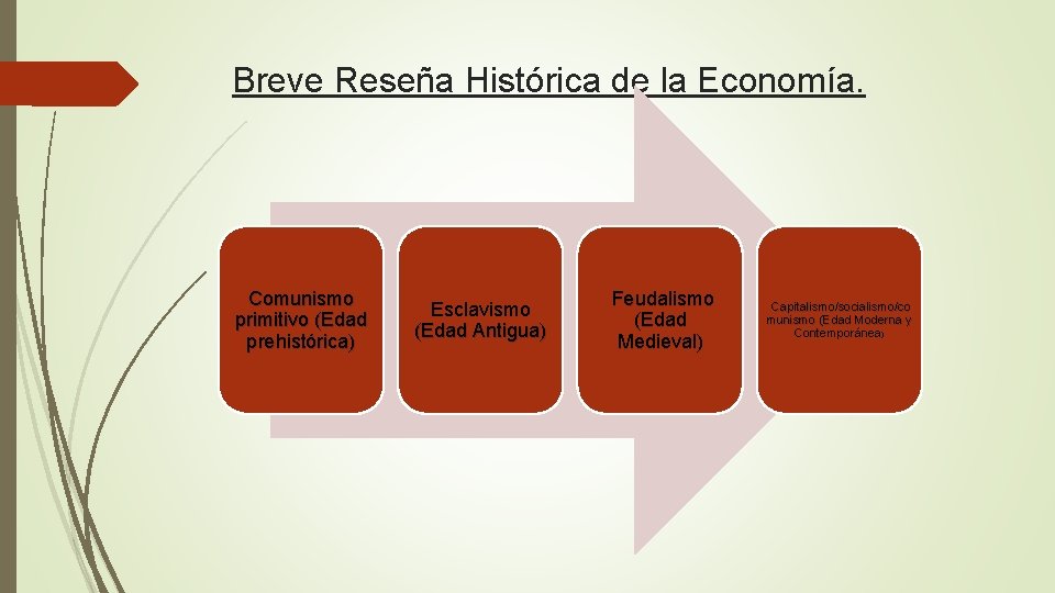 Breve Reseña Histórica de la Economía. Comunismo primitivo (Edad prehistórica) Esclavismo (Edad Antigua) Feudalismo