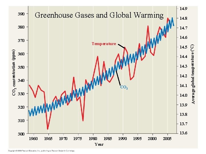 Greenhouse Gases and Global Warming 380 14. 7 14. 6 370 CO 2 concentration