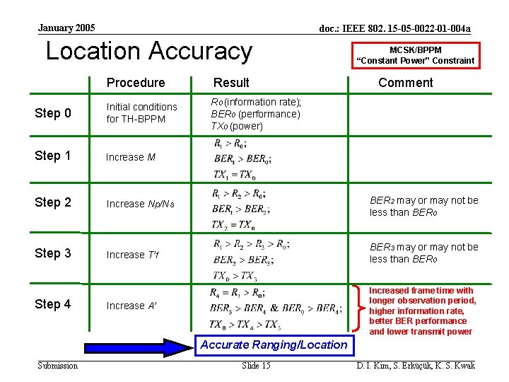 January 2005 doc. : IEEE 802. 15 -05 -0022 -01 -004 a Location Accuracy