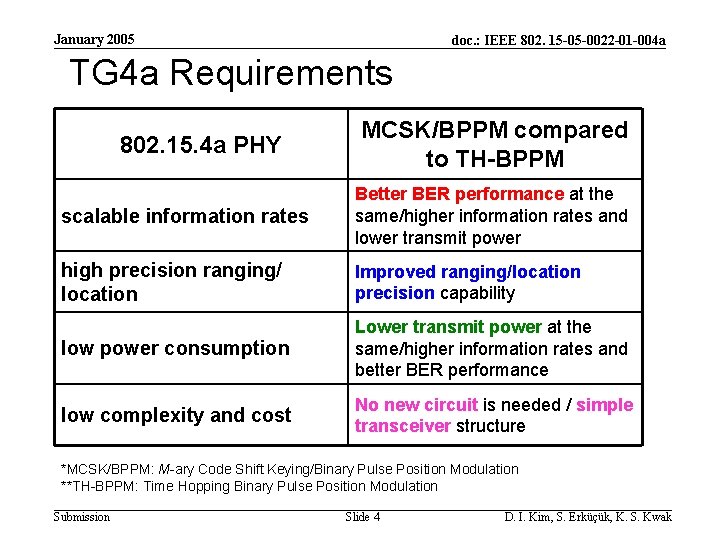 January 2005 doc. : IEEE 802. 15 -05 -0022 -01 -004 a TG 4