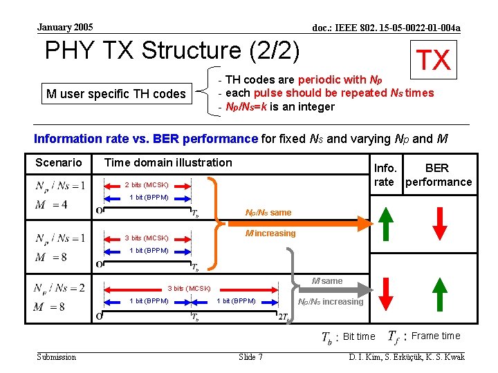 January 2005 doc. : IEEE 802. 15 -05 -0022 -01 -004 a PHY TX