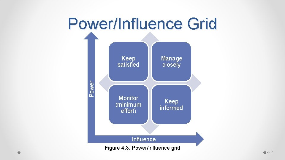 Power/Influence Grid Keep satisfied Manage closely Monitor (minimum effort) Keep informed Influence Figure 4.