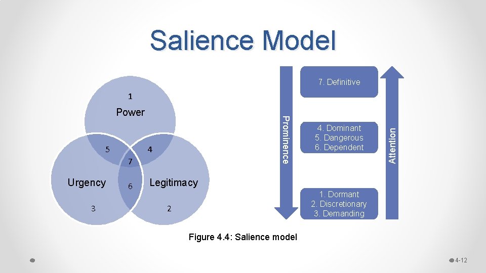 Salience Model 7. Definitive 5 Prominence Power 4 7 Urgency 3 6 4. Dominant