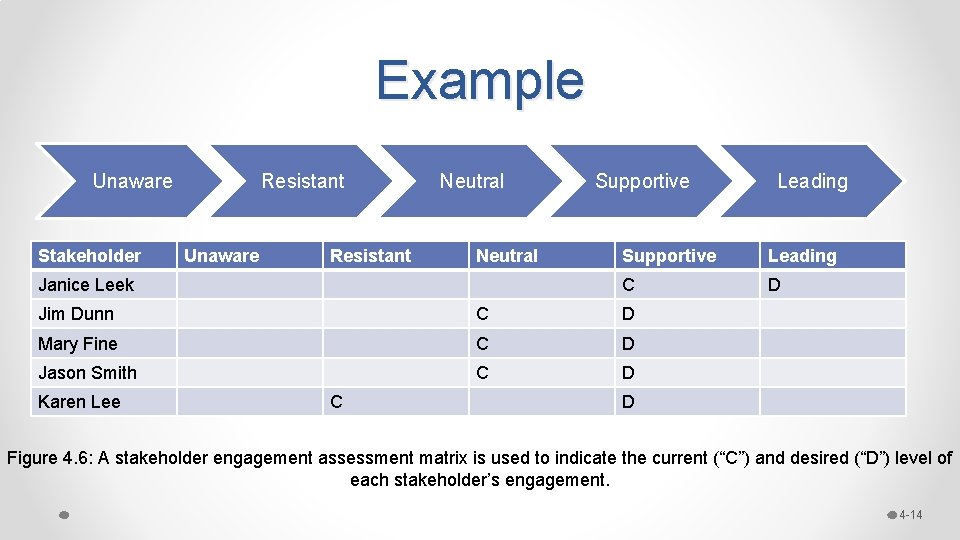 Example Unaware Stakeholder Resistant Unaware Resistant Neutral Janice Leek Supportive Leading C D Jim