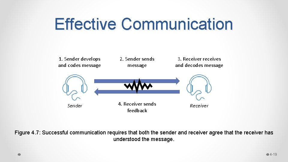 Effective Communication 1. Sender develops and codes message Sender 2. Sender sends message 3.