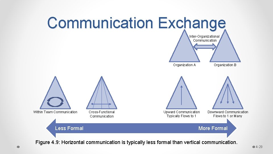 Communication Exchange Inter-Organizational Communication Organization B Organization A Within Team Communication Less Formal Cross-Functional