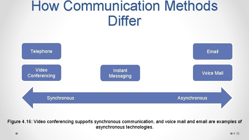 How Communication Methods Differ Telephone Video Conferencing Synchronous Email Instant Messaging Voice Mail Asynchronous