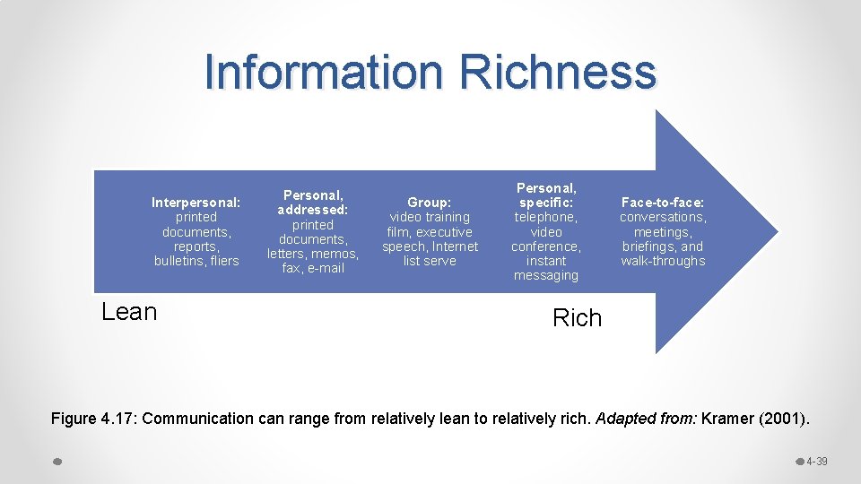 Information Richness Interpersonal: printed documents, reports, bulletins, fliers Lean Personal, addressed: printed documents, letters,