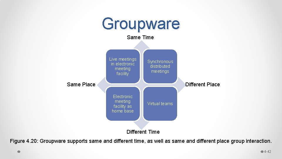 Groupware Same Time Live meetings in electronic meeting facility Synchronous distributed meetings Same Place