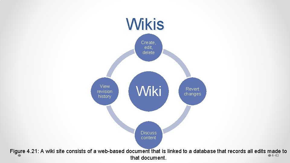 Wikis Create, edit, delete View revision history Wiki Revert changes Discuss content Figure 4.
