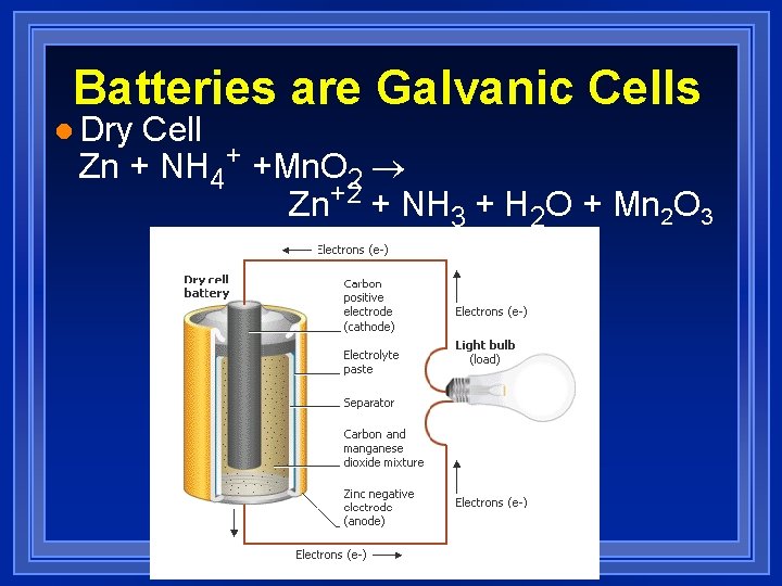Batteries are Galvanic Cells l Dry Cell Zn + NH 4+ +Mn. O 2