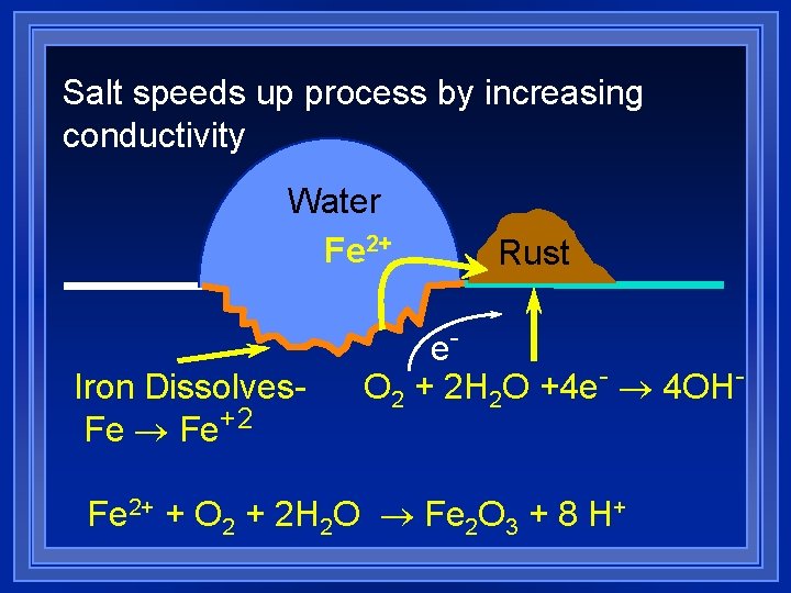 Salt speeds up process by increasing conductivity Water Fe 2+ Iron Dissolves. Fe ®
