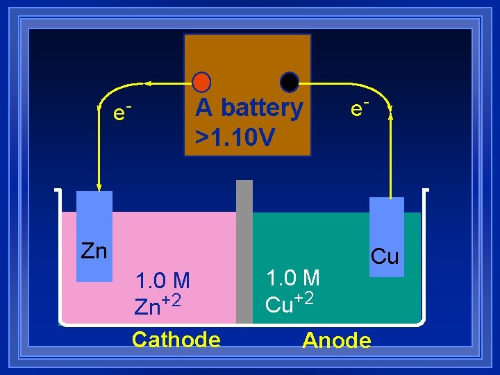 e- A battery >1. 10 V Zn 1. 0 M Zn+2 Cathode 1. 0