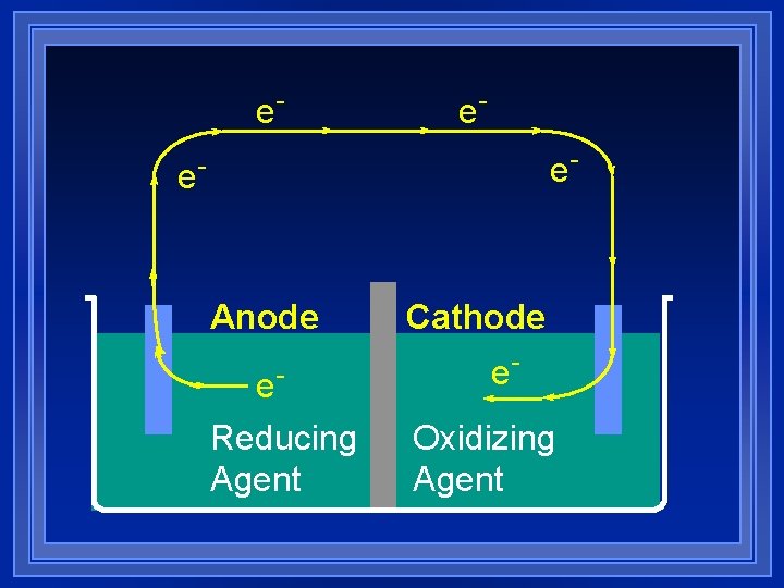 e- e- Anode e. Reducing Agent Cathode e. Oxidizing Agent 