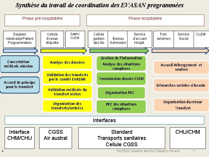 Synthèse du travail de coordination des EVASAN programmées Phase pré hospitalière Equipes médicales/Patient Programmation