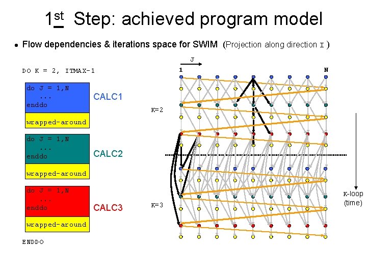 1 st Step: achieved program model l Flow dependencies & iterations space for SWIM