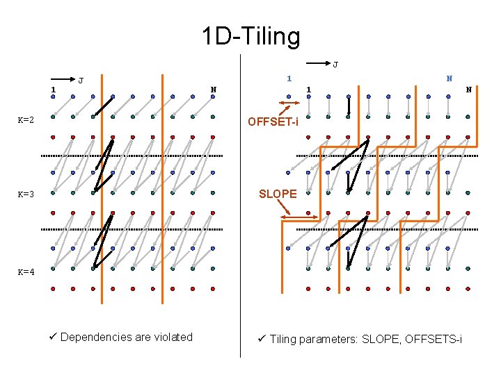 1 D-Tiling J 1 N N 1 K=2 OFFSET-i K=3 SLOPE K=4 ü Dependencies