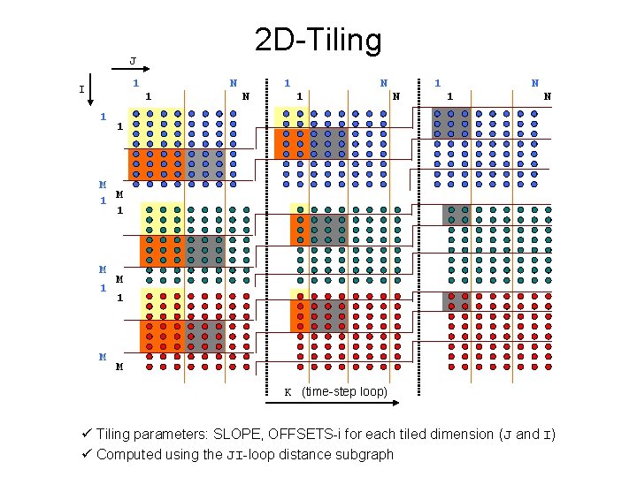 2 D-Tiling J 1 I N 1 1 1 N N 1 N 1