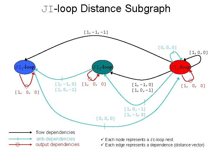 JI-loop Distance Subgraph [1, -1] [0, 0, 0] JI 1 -loop JI 2 -loop