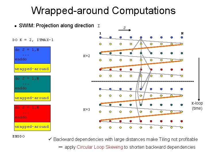 Wrapped-around Computations l SWIM: Projection along direction I 1 J N DO K =