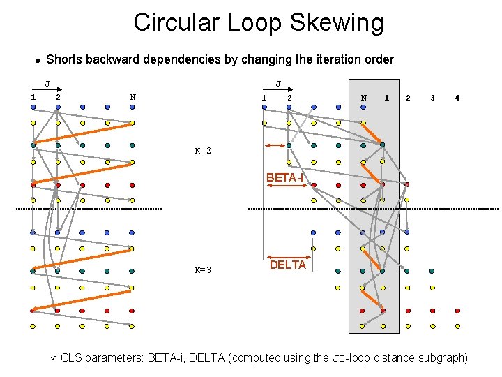 Circular Loop Skewing l Shorts backward dependencies by changing the iteration order J 1