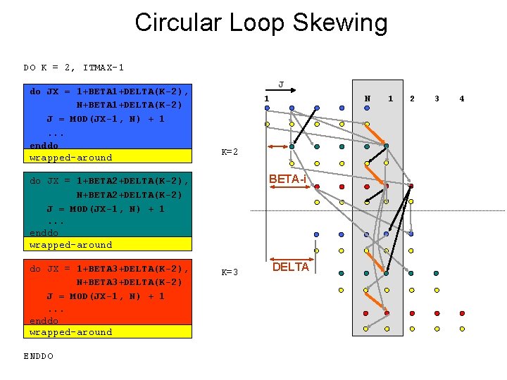 Circular Loop Skewing DO K = 2, ITMAX-1 do JX = 1+BETA 1+DELTA(K-2), N+BETA