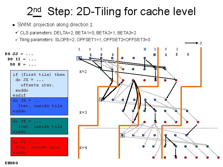 2 nd Step: 2 D-Tiling for cache level l SWIM: projection along direction I