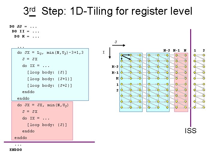 3 rd Step: 1 D-Tiling for register level DO JJ =. . . DO