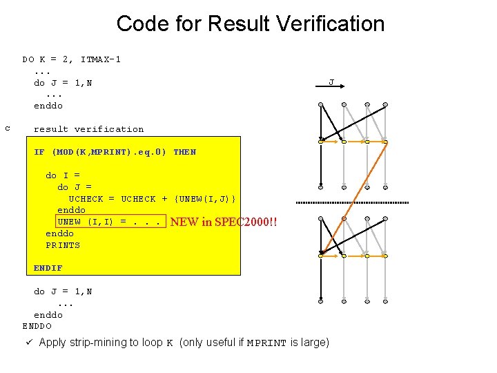 Code for Result Verification DO K = 2, ITMAX-1. . . do J =