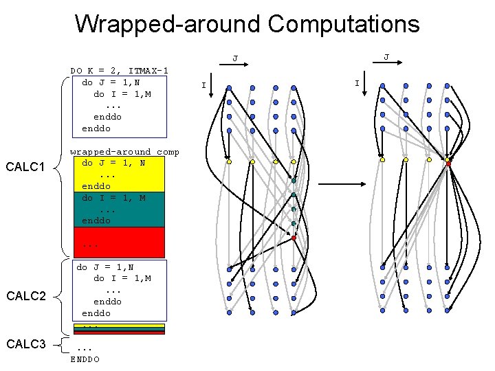 Wrapped-around Computations J J DO K = 2, ITMAX-1 do J = 1, N
