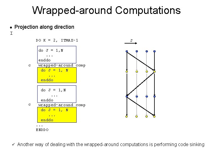 Wrapped-around Computations l Projection along direction I DO K = 2, ITMAX-1 c c