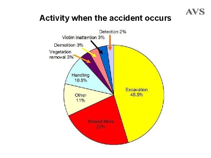 Activity when the accident occurs 