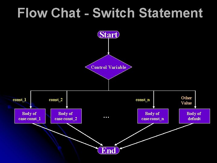 Flow Chat - Switch Statement Start Control Variable const_1 Body of case const_1 const_2